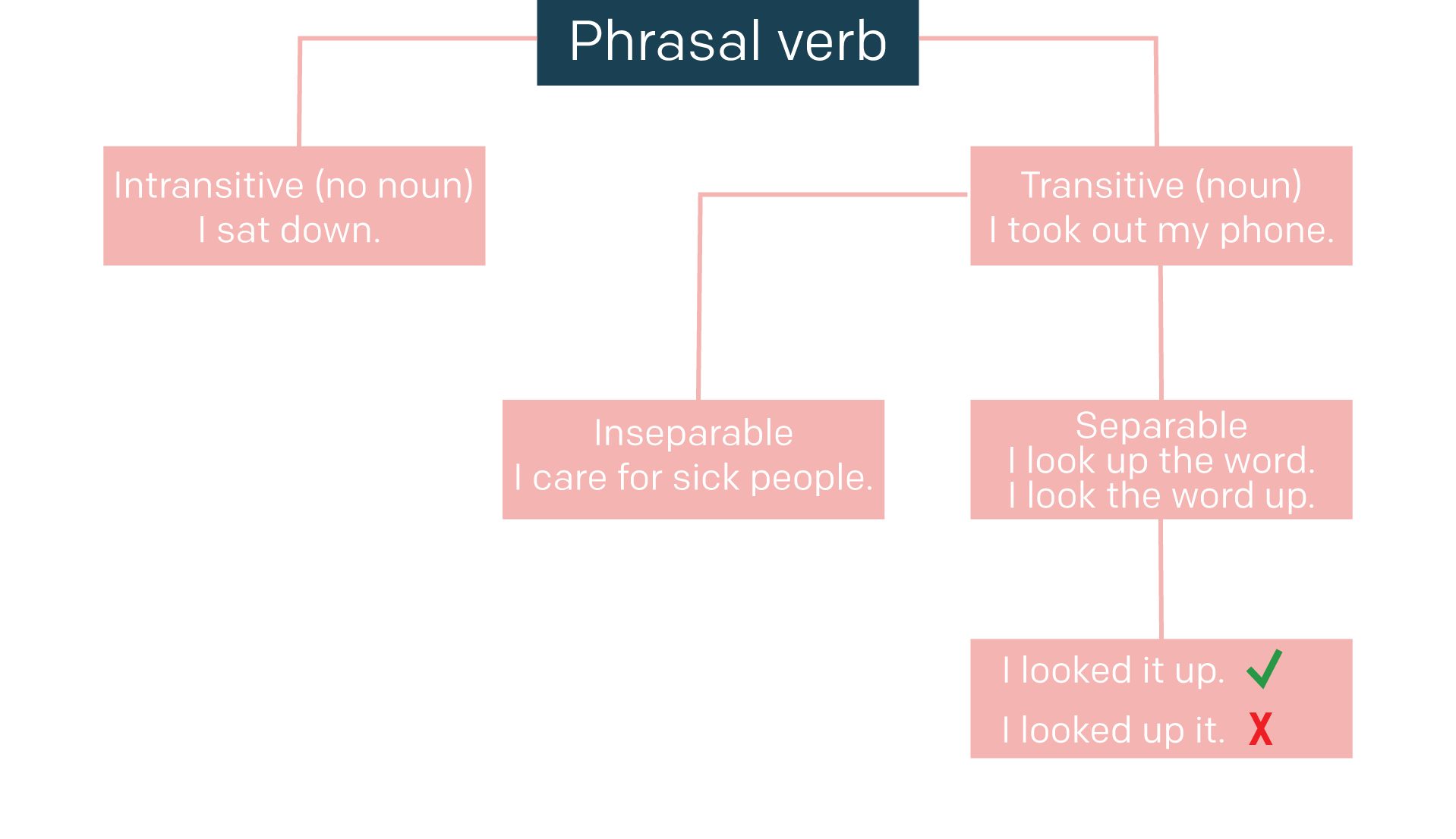 Englisch lernen in Dublin,Phrasal Verbs,Academic Year Programm